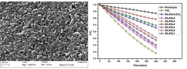An SEM image of the surface of a TiO2 film (Left), photocatalytic degradation of a model dye compound by different sensitised TiO2 films under visible light (Right).